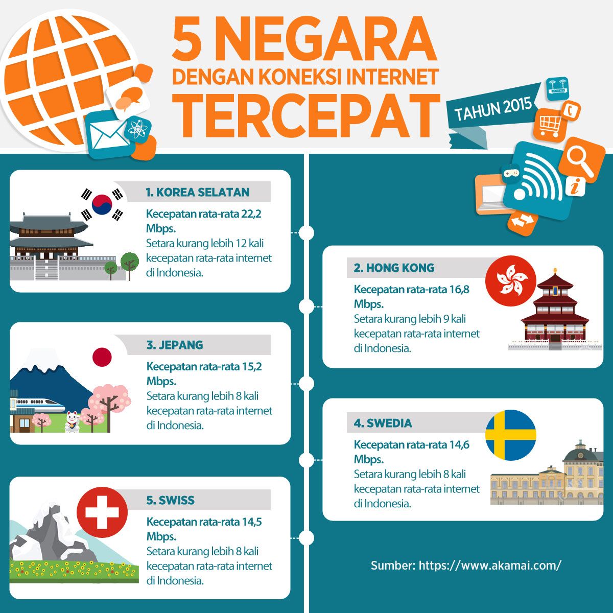negara dengan internet tercepat